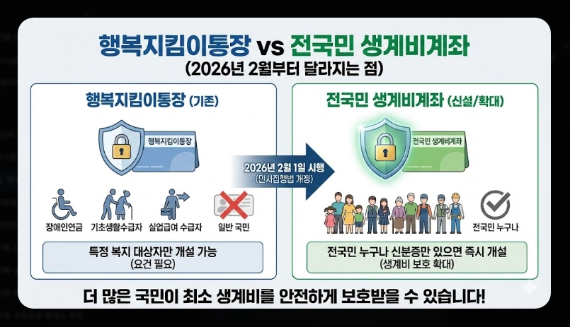 1.행복지킴이통장 은행별 혜택 비교 [2026년 최신] 수수료&middot;금리 우대 조건 총정리