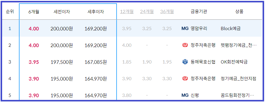 이율 높은 곳 6개월