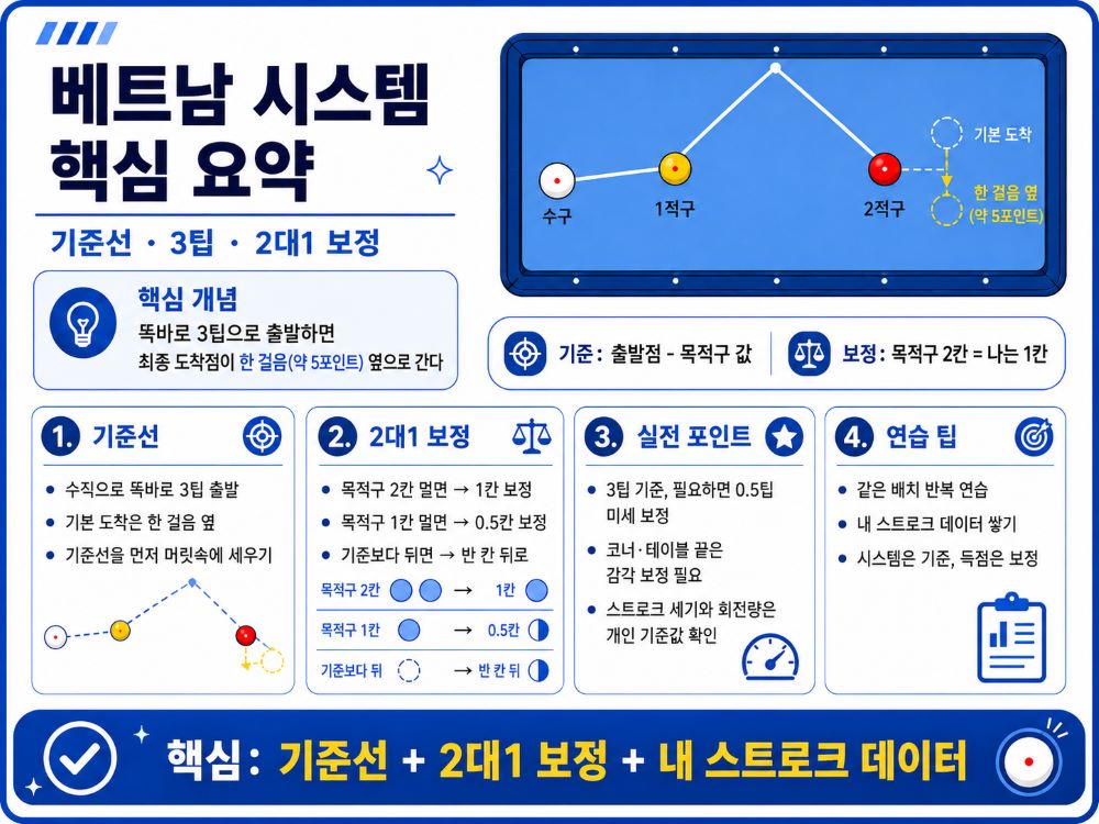 베트남 당구 시스템 내용 요약