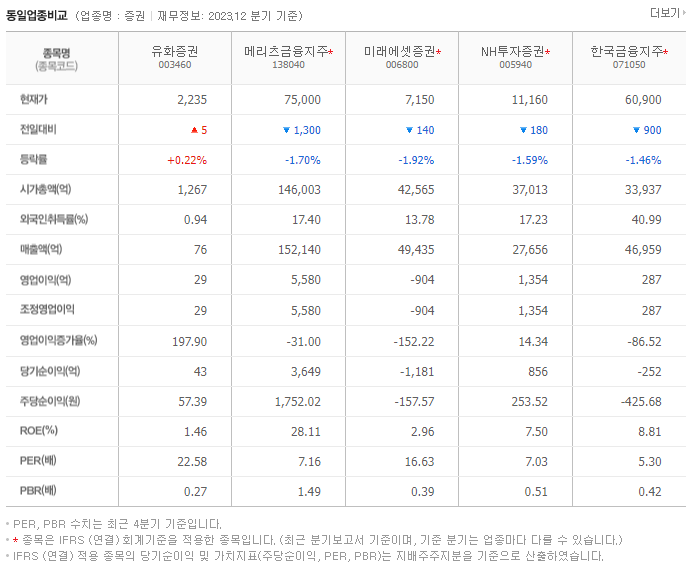 유화증권_동종업비교자료