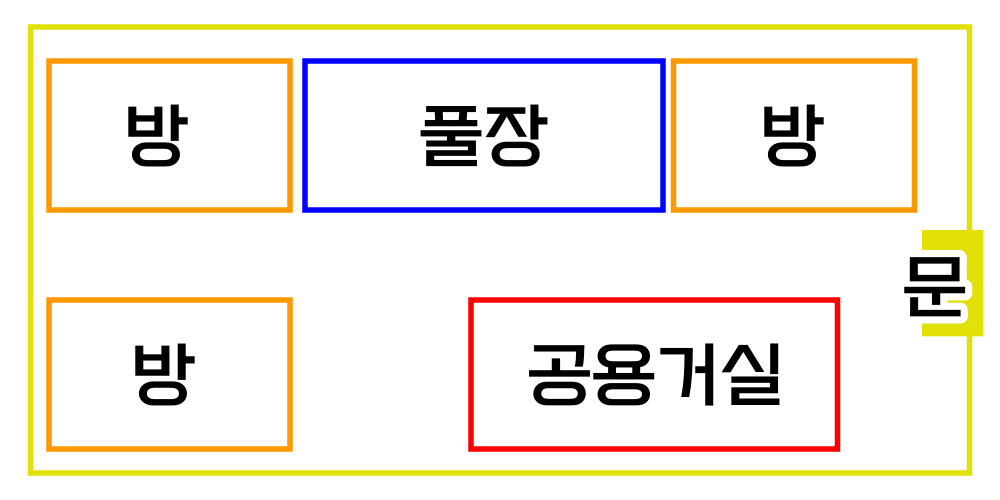 가든 풀빌라 내부 구조 - 세 귀퉁이에 방이 있고, 두 방 사이에 풀장이 있고, 문과 나머지 방 사이에 공용 거실이 있음