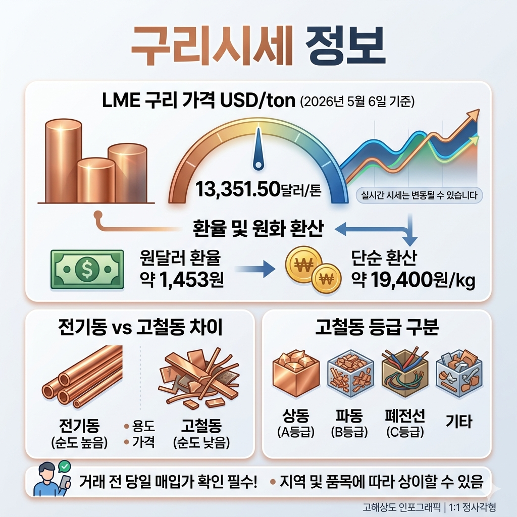구리시세 확인방법｜오늘 구리 가격&middot;전기동&middot;고철동&middot;투자 주의사항 인포그래픽