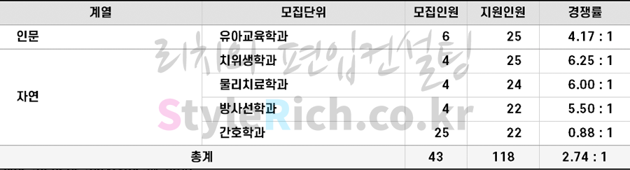 2022학년도 가천대 의료인력 및 유치원교사 양성 관련학과 전문학사학위 소지자편입 경쟁률