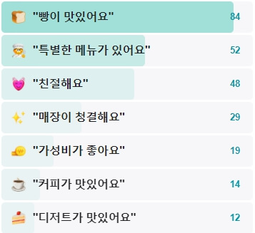 수비네빵-후기