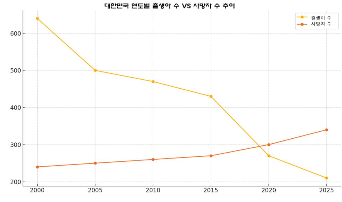 대한민국-연도별-출생아-수-vs-사망자-수-그래프