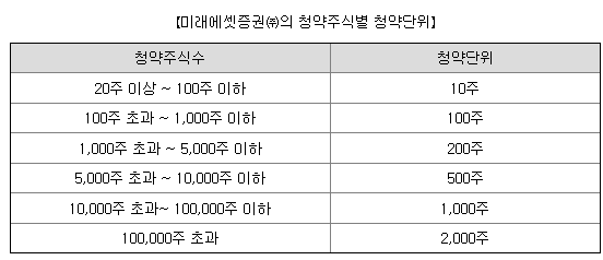 에임드바이오 청약단위