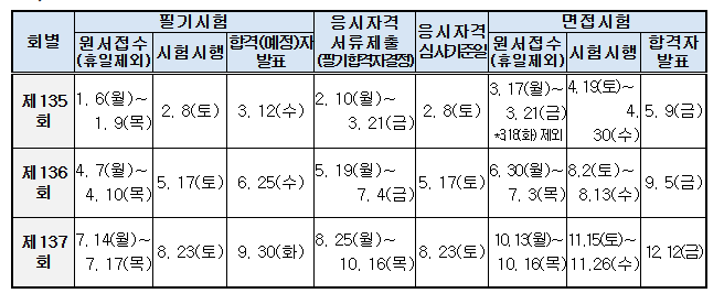기술사 135회, 136회, 137회 시험일정