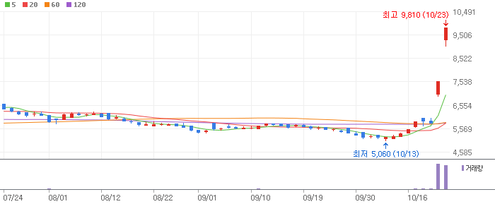 이수화학 주식 차트 이미지