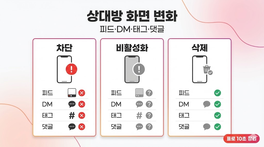 인스타 차단 vs 비활성화 vs 삭제: 상대방 화면 변화(피드/DM/태그/댓글) 2026 최신 표