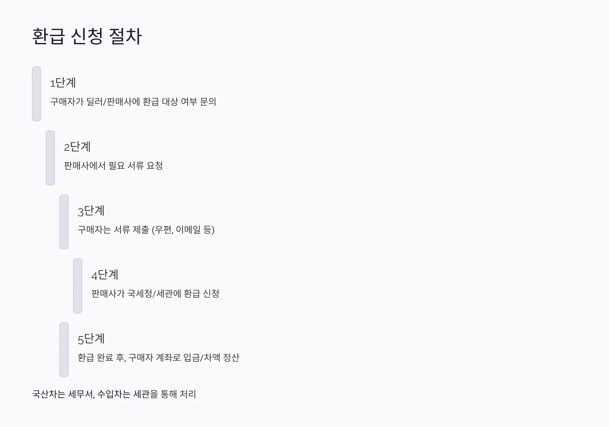 환급 신청 절차 한눈에 보기