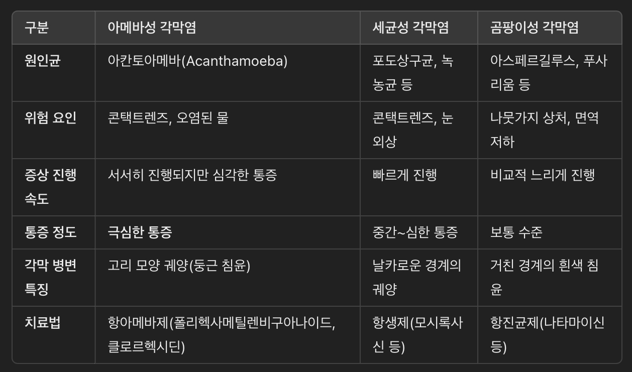아메바성 각막염 vs. 세균성 & 곰팡이성 각막염 비교