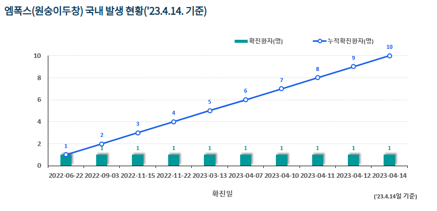 질병관리청의 엠폭스 국내 발생현황 (23.04.14기준)