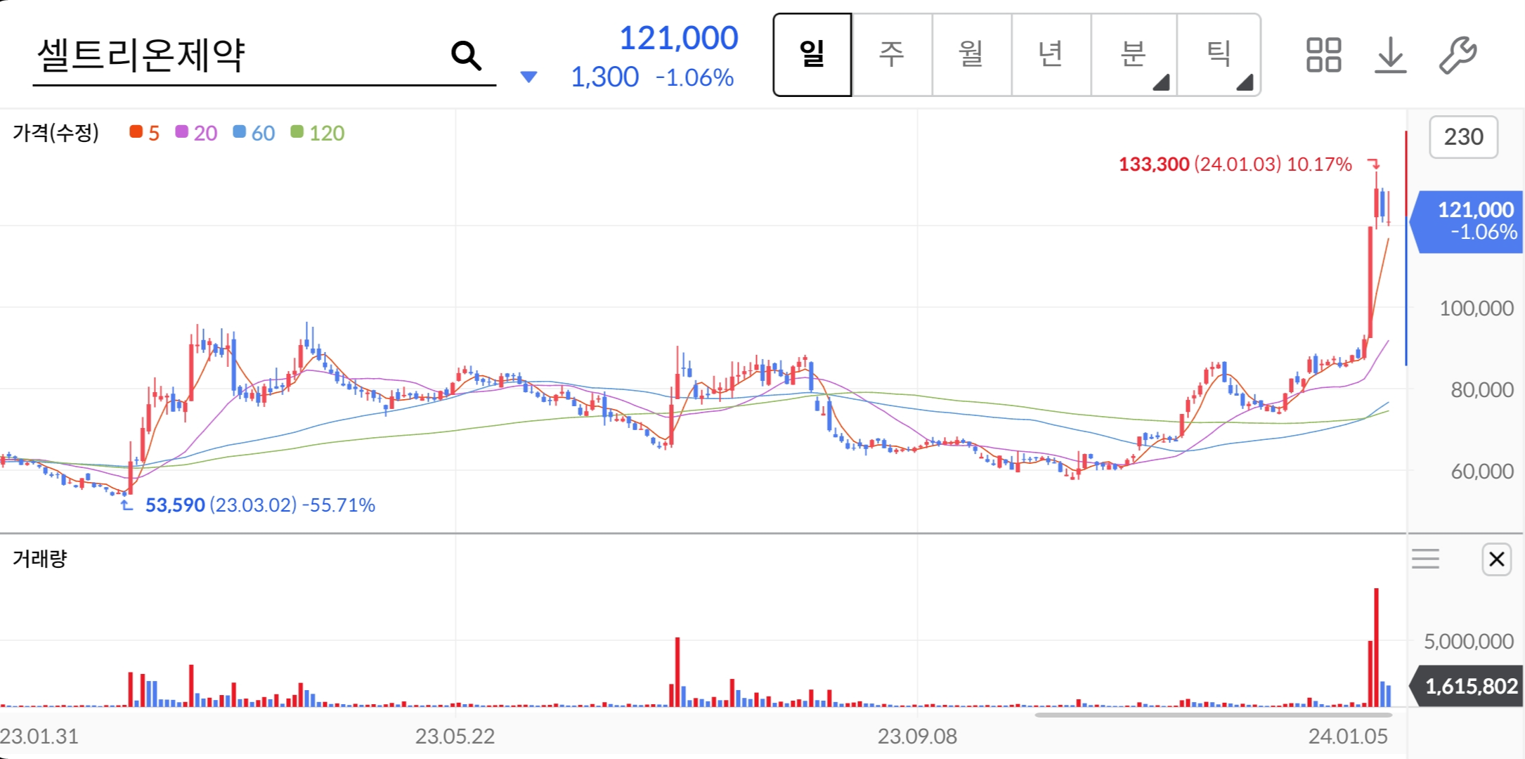 셀트리온제약-주가차트