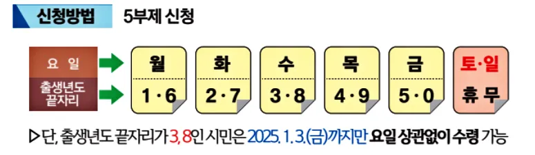 정읍시 민생회복지원금 신청방법 1인당 30만원 지급
