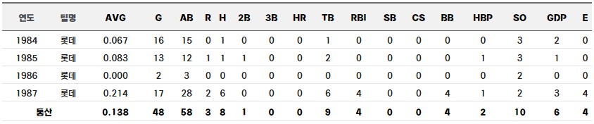 정의윤 아버지 정인교 코치 정규시즌 통산 기록