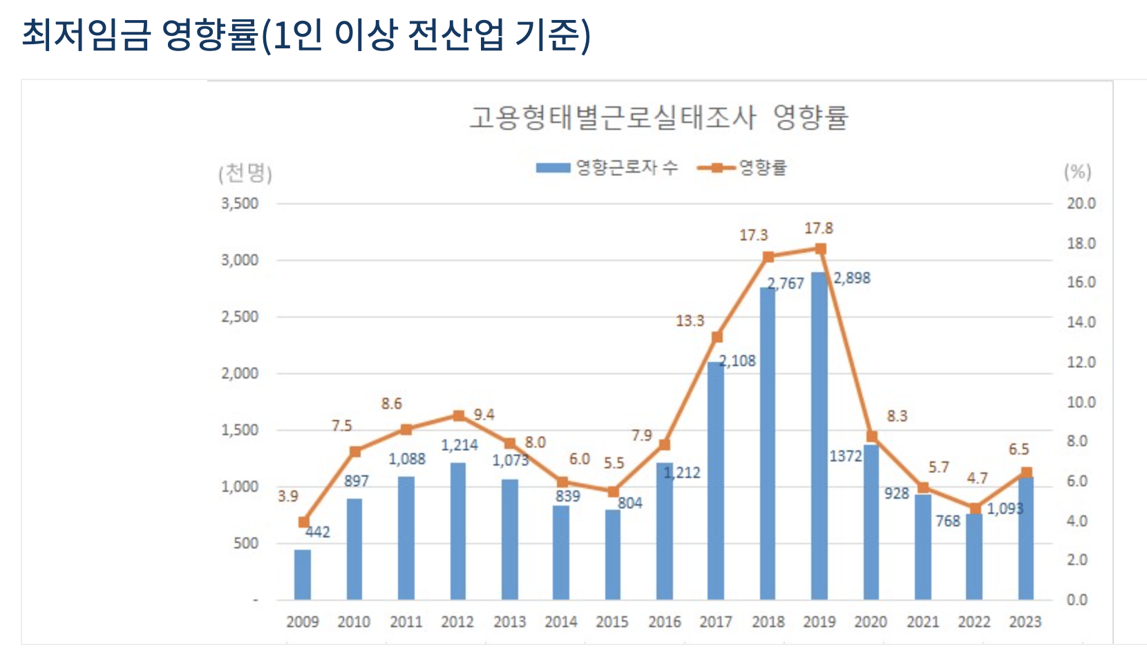 최저시급