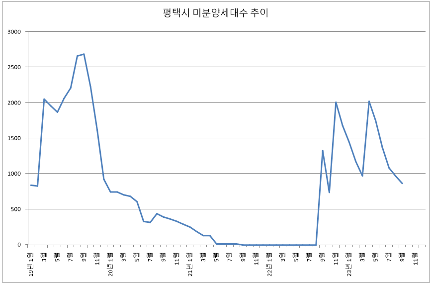 2023년 9월 평택시 미분양 아파트 추이
