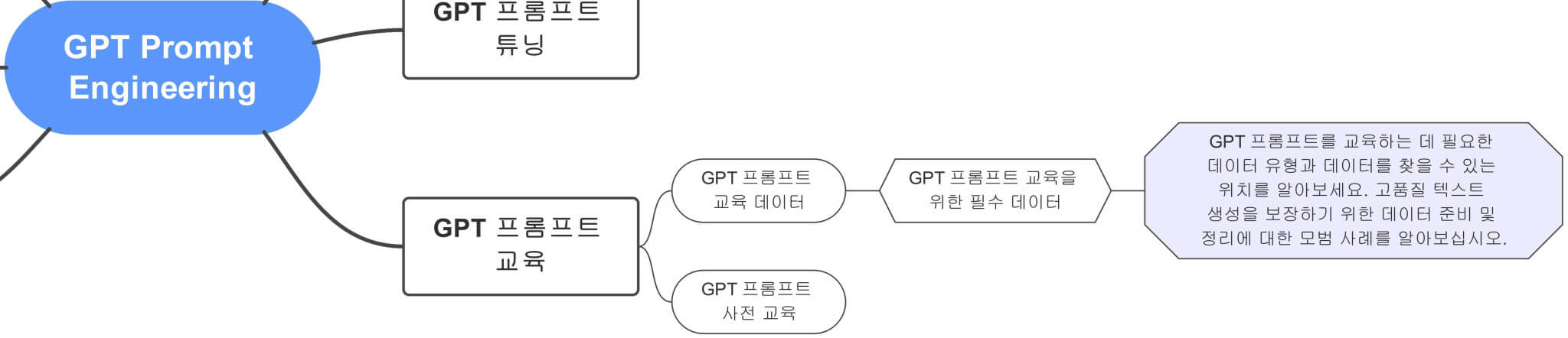 GPT_Prompt_Engineering에서_GPT_프롬프트_교육을_위한_필수_데이터까지_잘라낸_부분_마인드맵_연결도