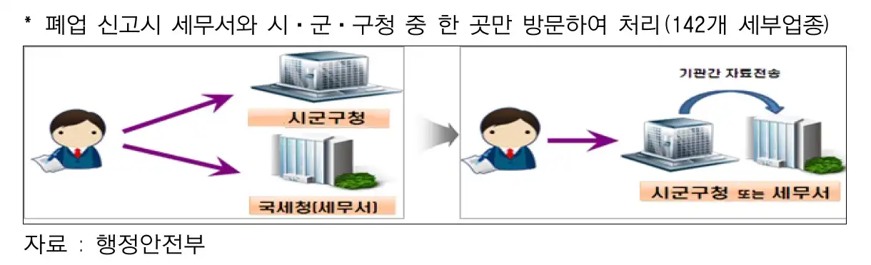 통합폐업신고