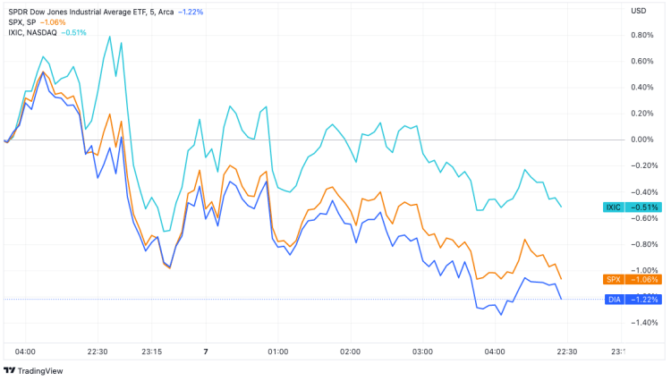 미국 3대 증시 지수