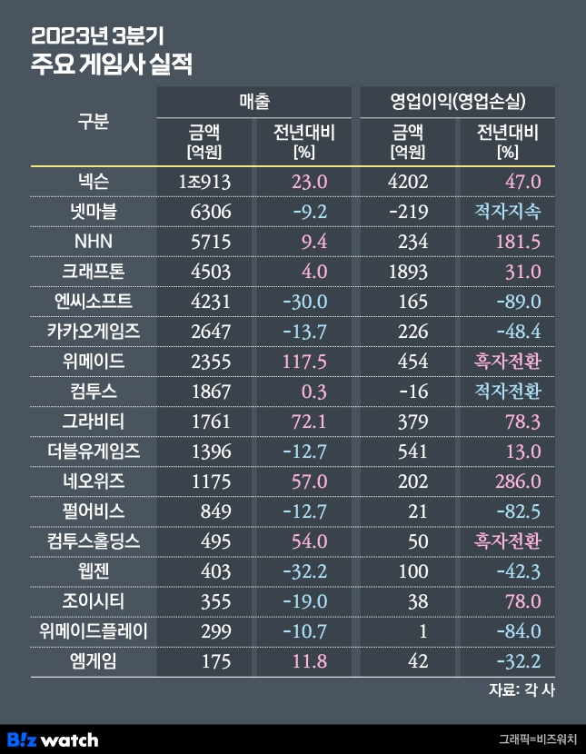 2023년 3분기 주요 게임사 실적