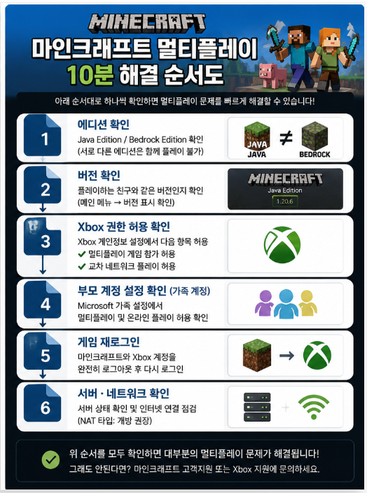 마인크레프트 오류 10분 해결순서