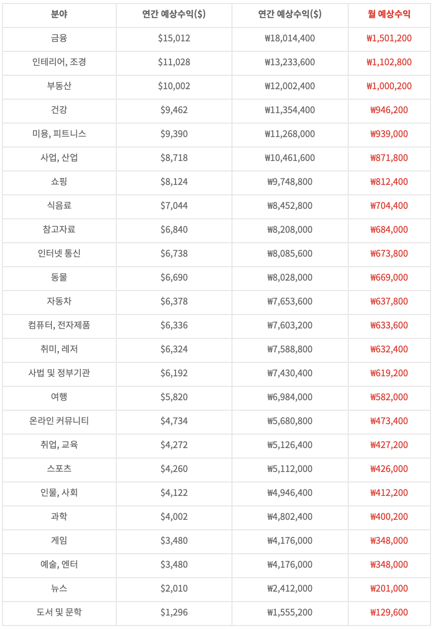 광고비가 높은 분야