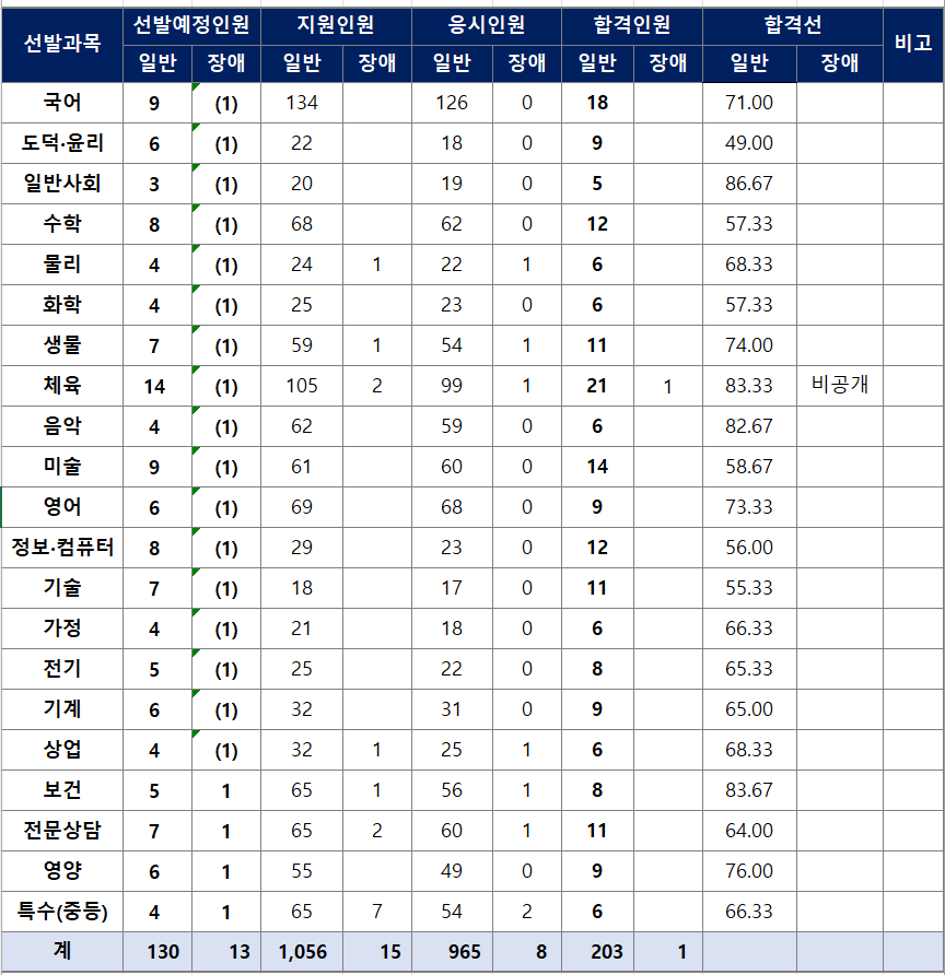 울산광역시 중등 임용고시 1차 합격선 커트라인