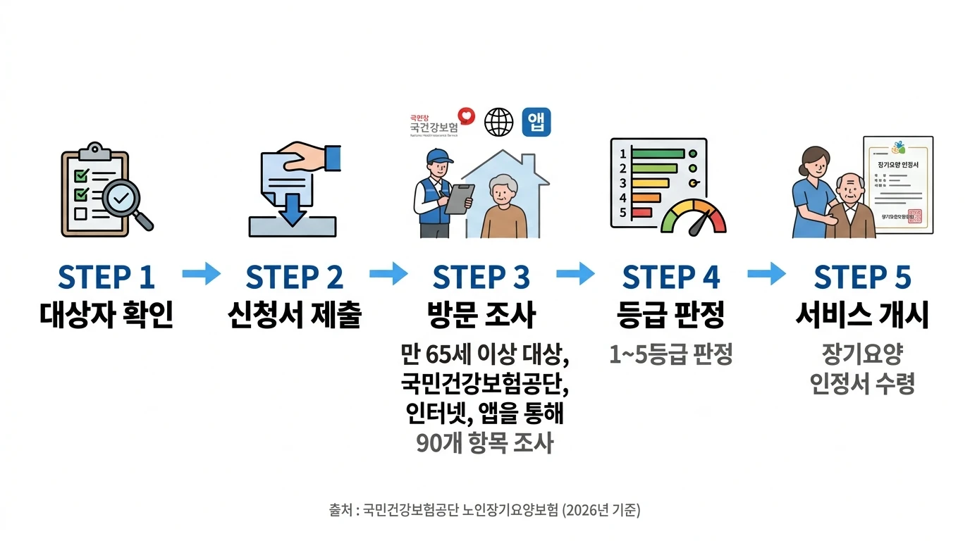 노인장기요양등급 신청 5단계 절차 인포그래픽 2026 요양시설 비용