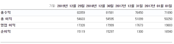 존슨앤존슨 매출액 현황