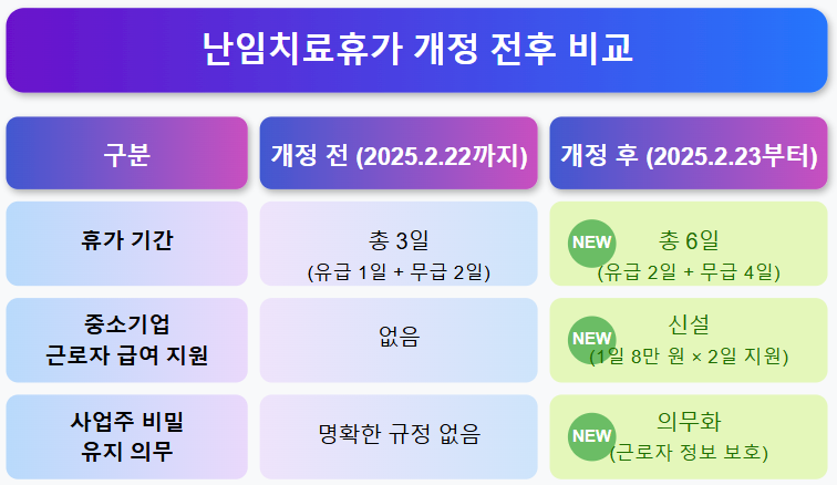 난임치료휴가 개정 전후 비교