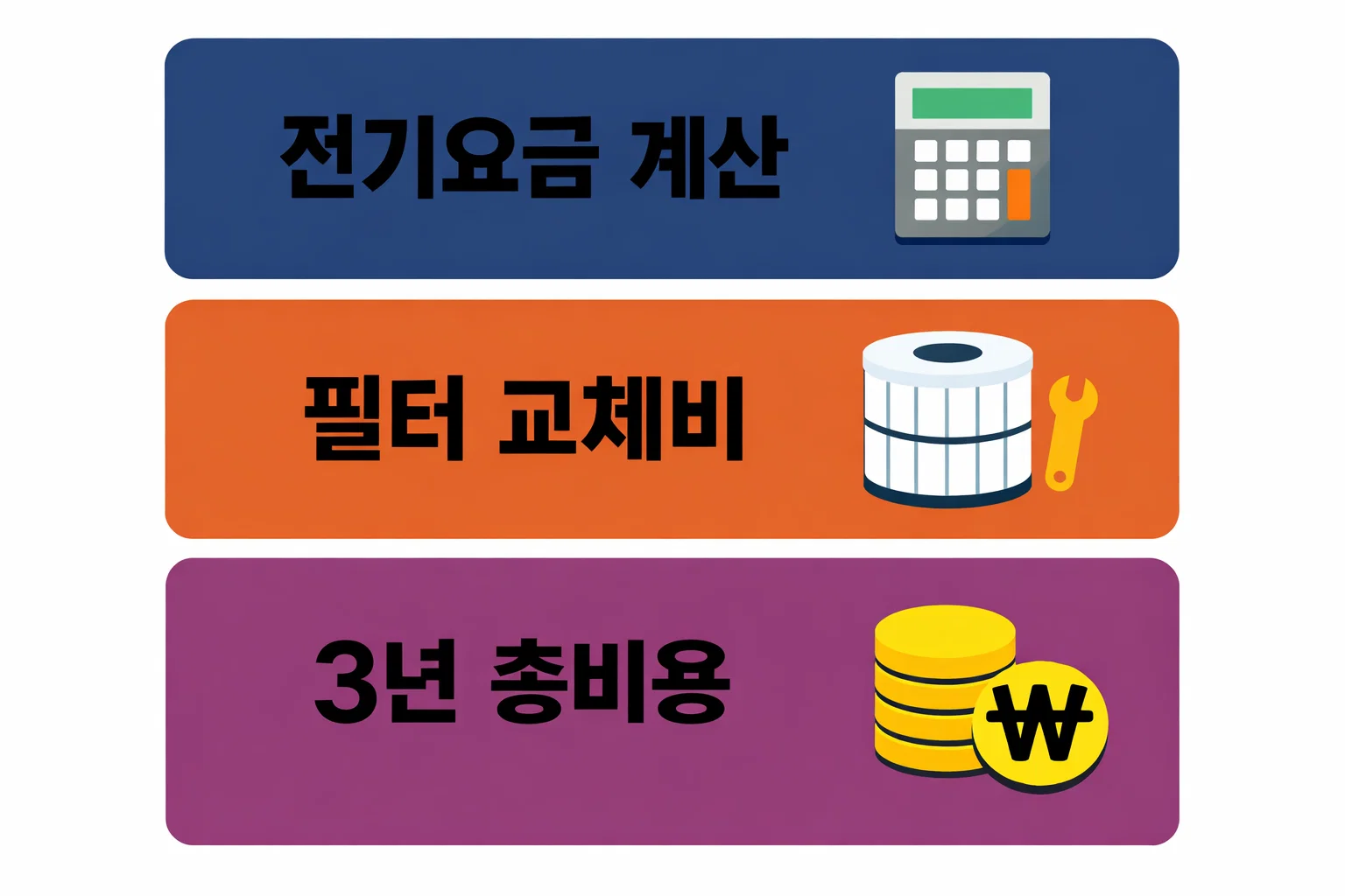 삼성 공기청정기 비교 분석에서 월 전기요금과 연 필터 교체비를 계산해 3년 총비용으로 환산한 이미지