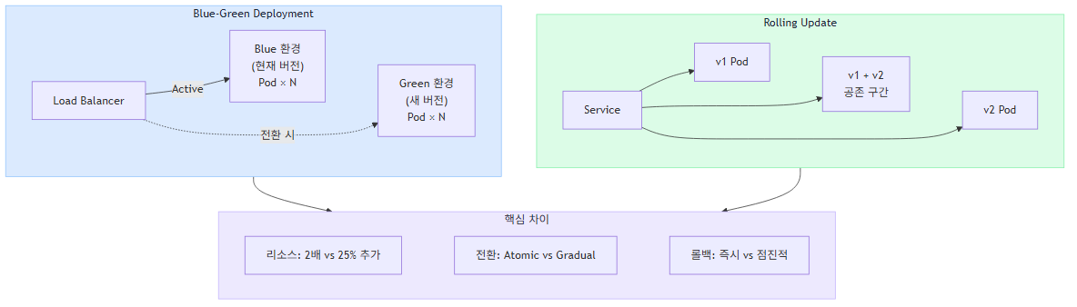 Blue-Green과 Rolling Update 구조 비교