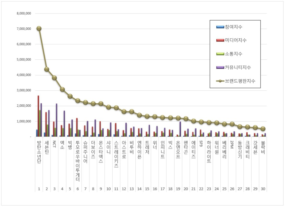 보이그룹-브랜드평판-그래프-출처-한국기업평판연구소