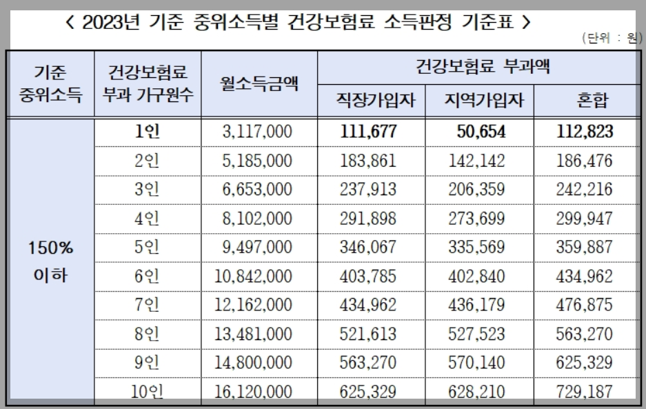 중위소득 기준표