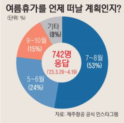 알트태그-여름휴가 시기 설문조사 