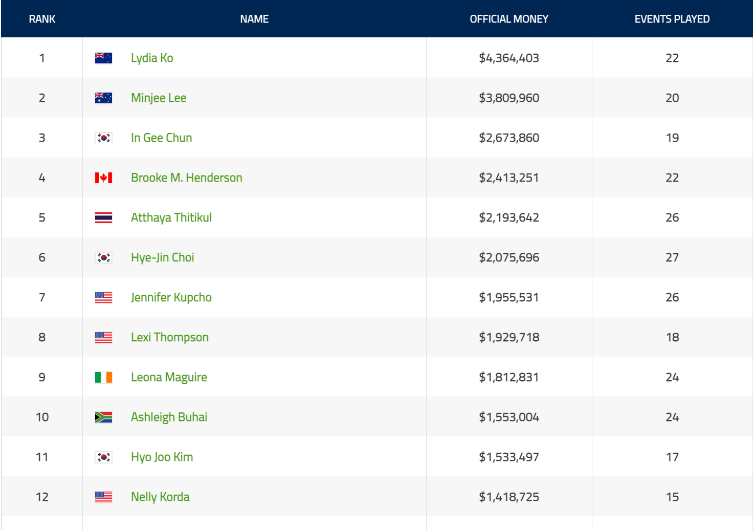 lpga 시즌 상금 순위