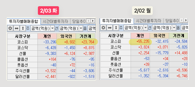 투자자별 매매종합: 외국인 +8,932억, 기관: +23,76억 매수