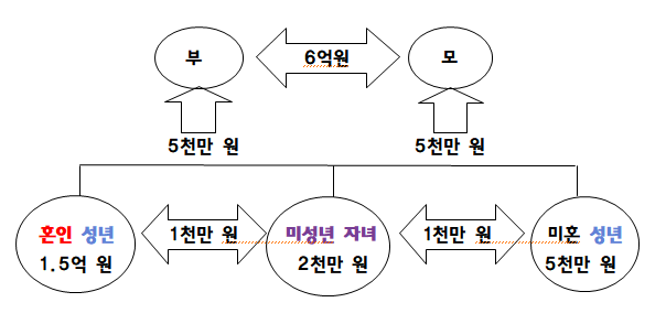 증여세 면제 한도액 증여세 계산기