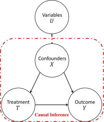 [Causal Inference] 기본 이해 및 파이썬 라이브러리