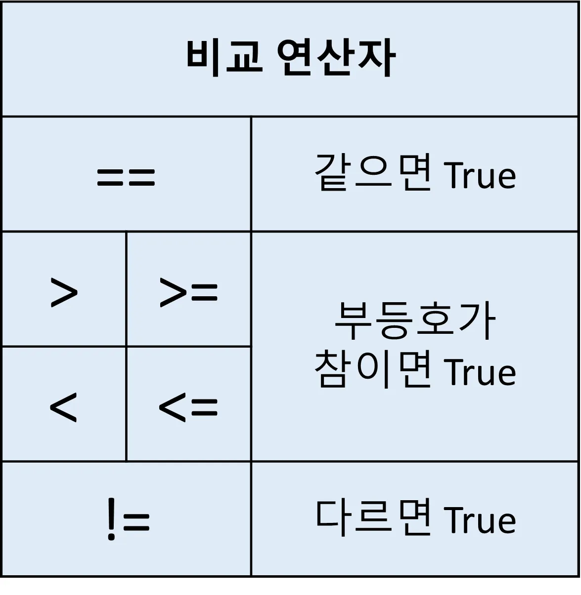 python-비교연산자