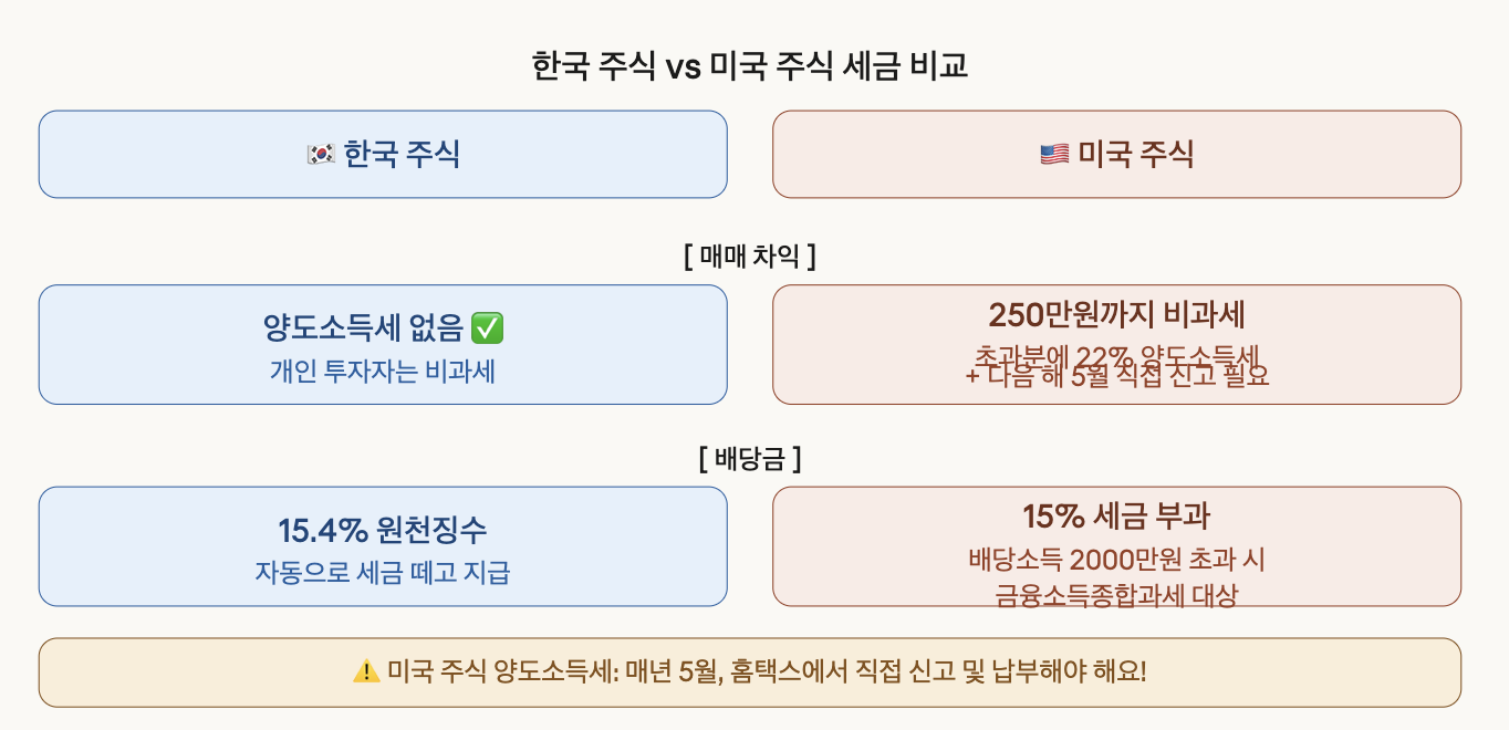 한국주식 미국주식 세금비교