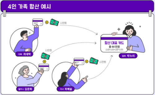 문화누리카드 세대별 카드 잔액 합산
