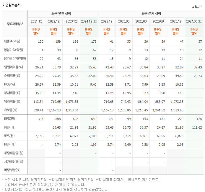 바이오에프디엔씨_실적자료