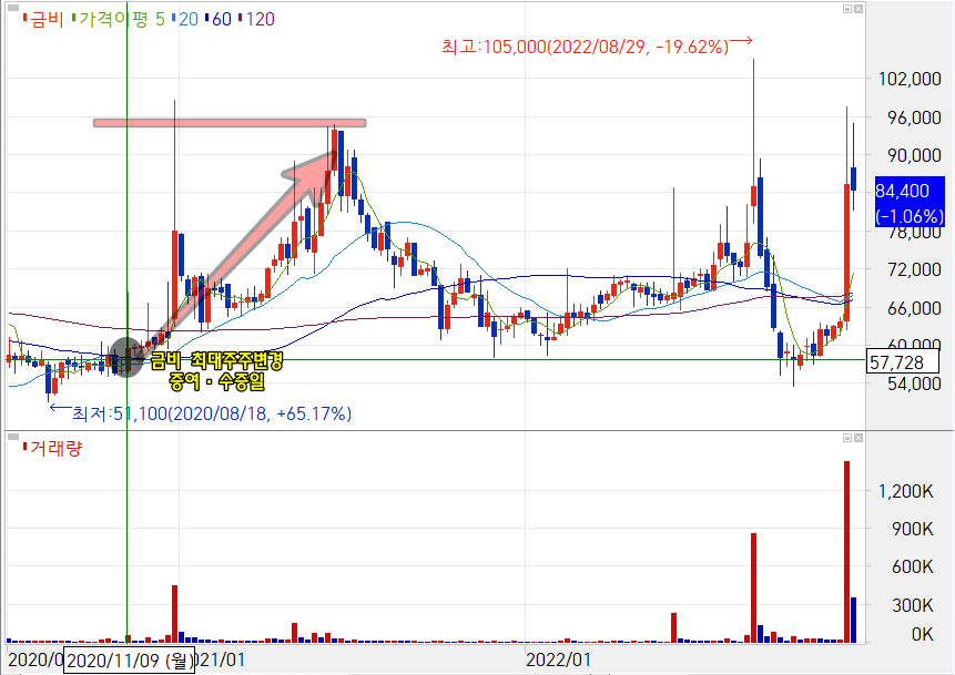 2022년 11월 9일 이후 금비 주가흐름