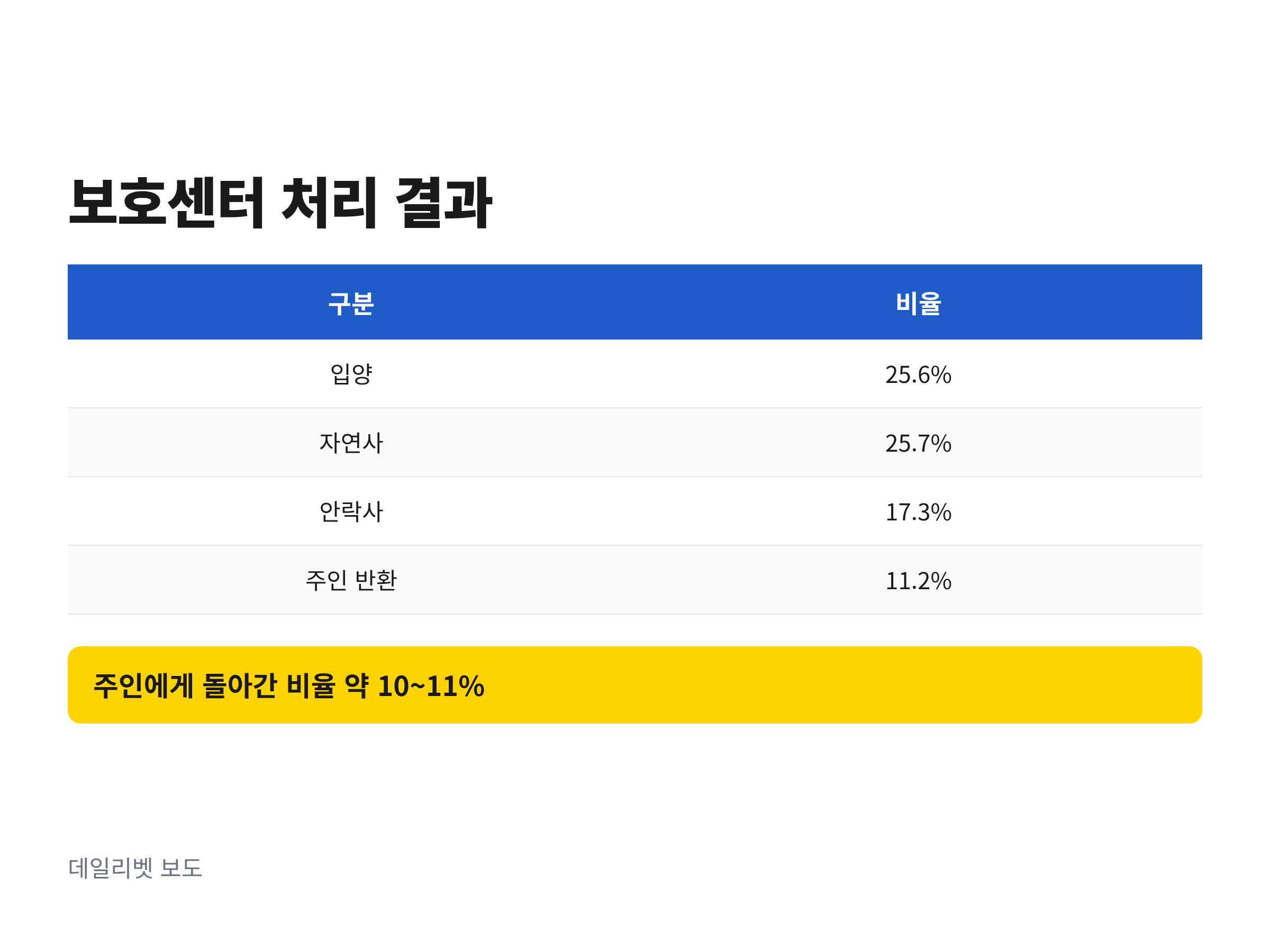 2025년 보호센터 입소 동물의 입양·자연사·안락사·주인 반환 비율을 비교한 그래프