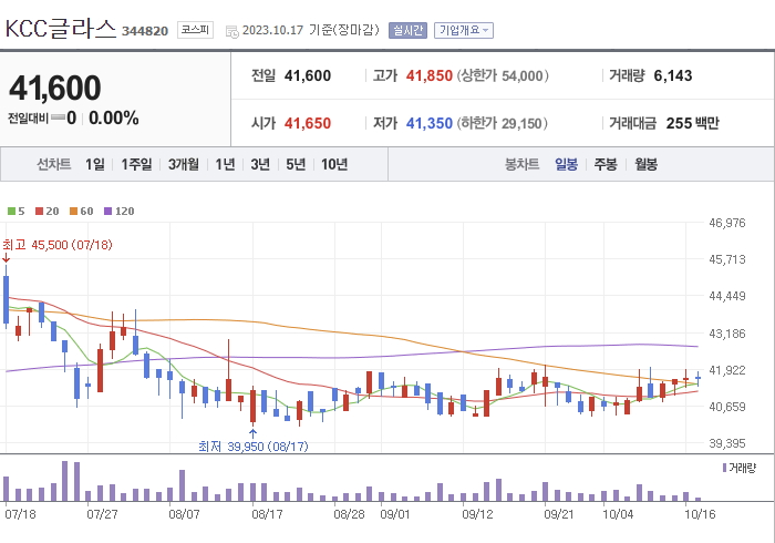 케이씨씨글라스 3개월 주가(일봉)