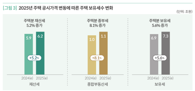 1가구 2주택 보유세