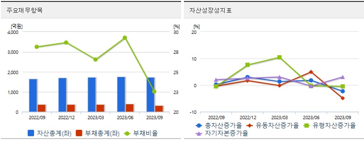 미래컴퍼니재무지표