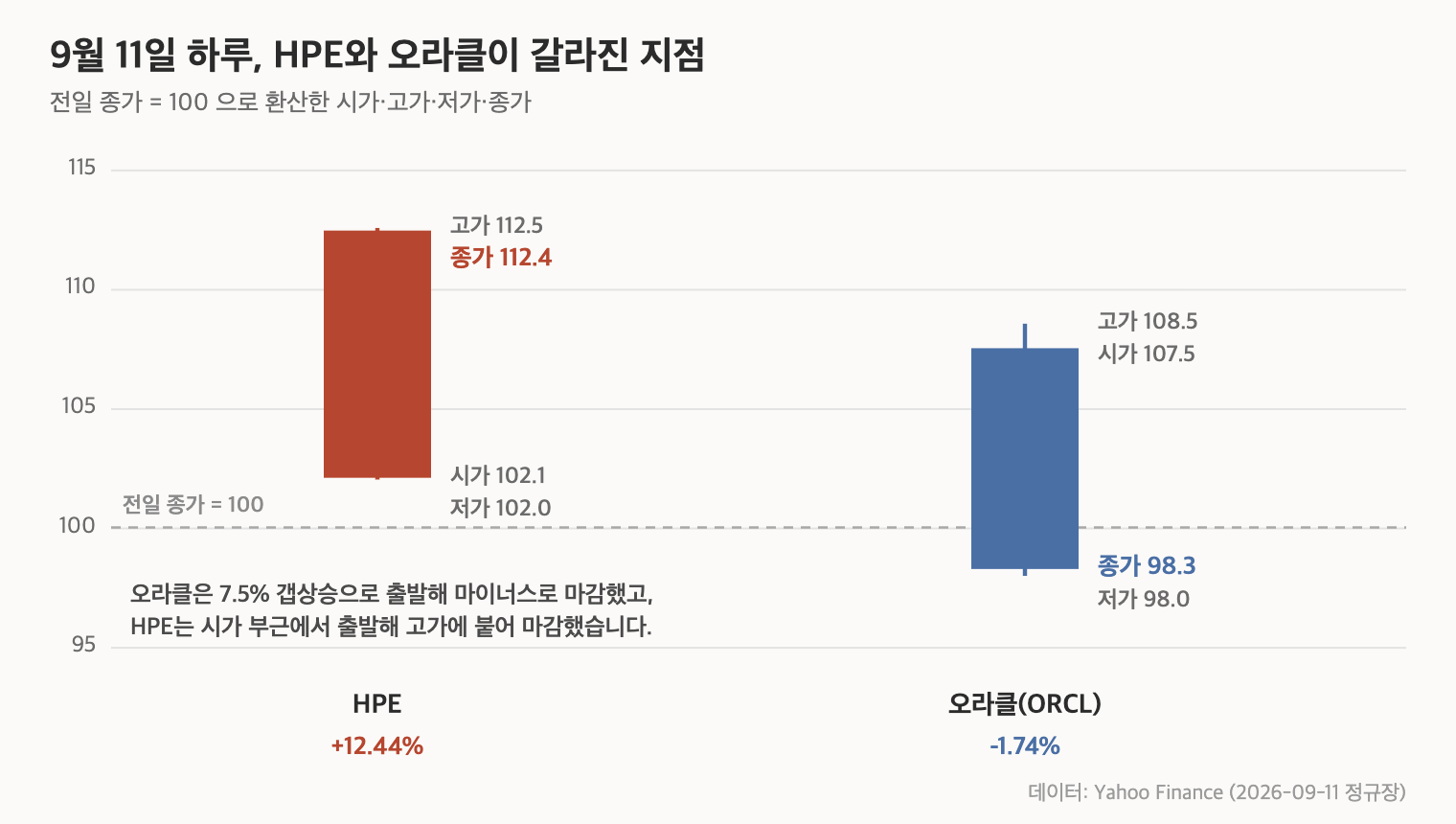 9월 11일 HPE와 오라클의 시가&middot;고가&middot;저가&middot;종가, 전일 종가 100 환산